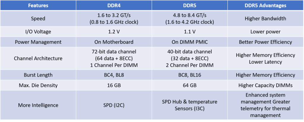 ddr3, ddr4, and ddr5: what’s the difference